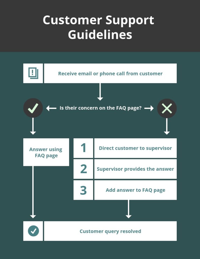 Customer Complaint Resolution Process Flow Chart