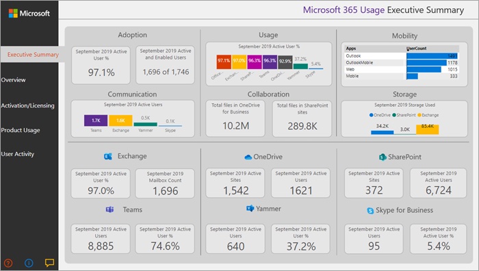 Power BI Usage Analytics