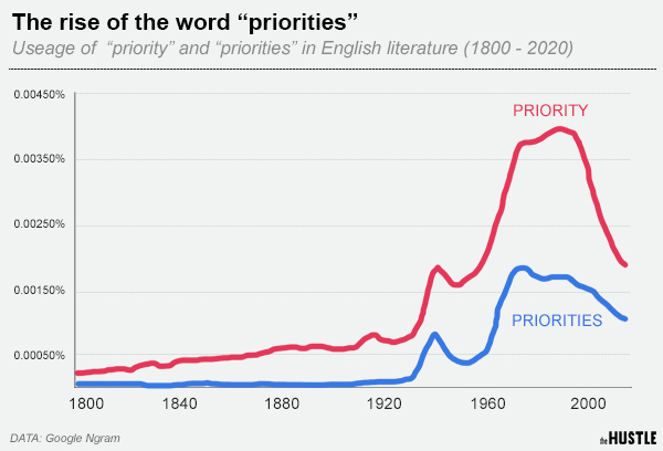 How to prioritize tasks