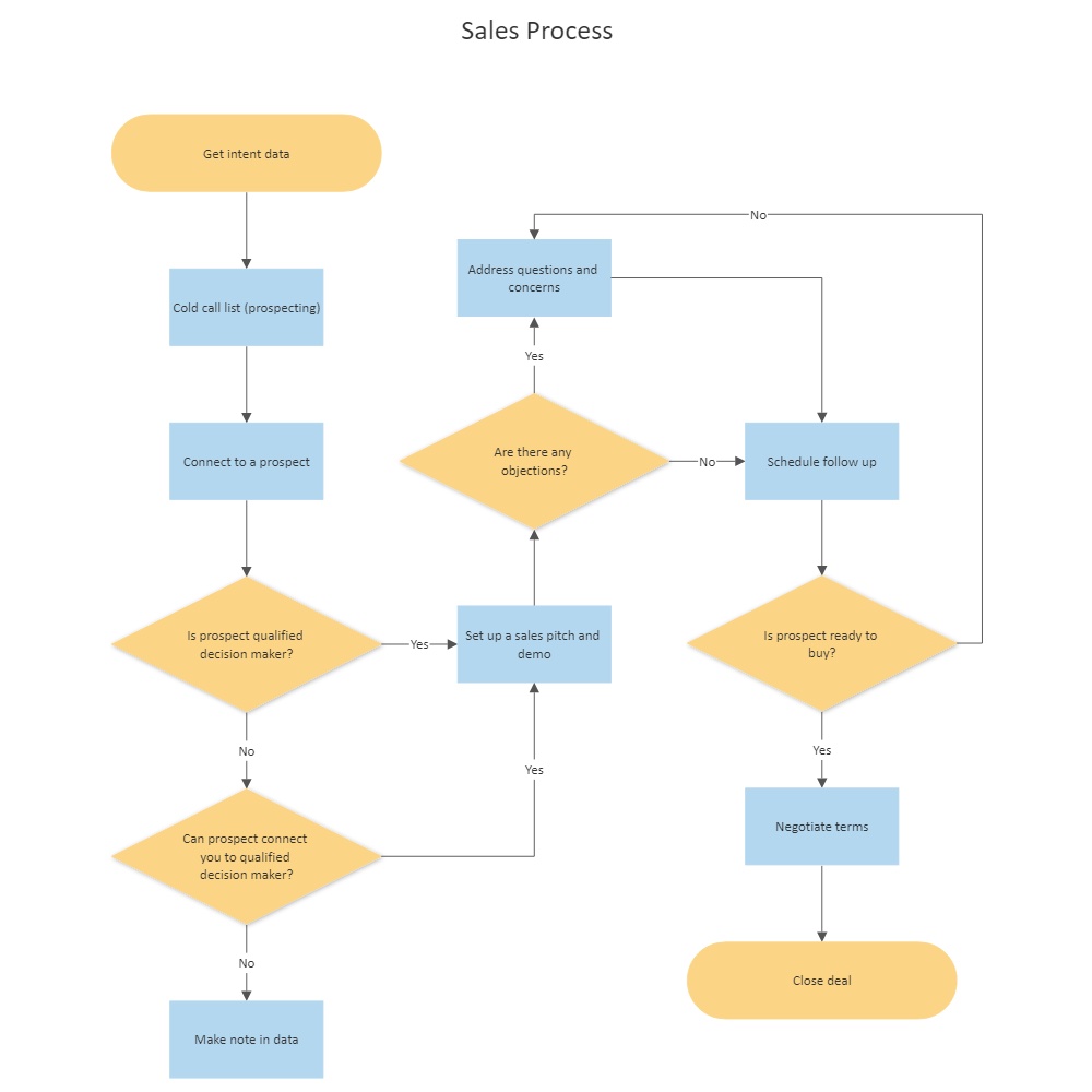 Sales Call Center Process Flowchart