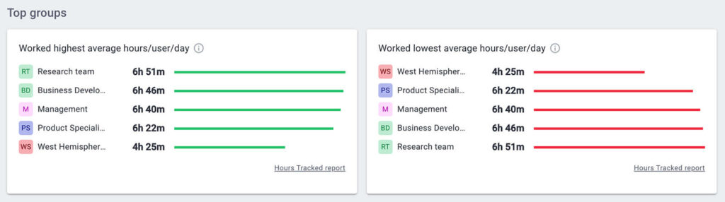 Time Doctor employee productivity report