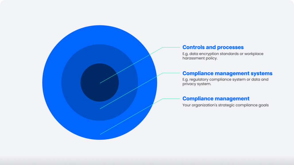 compliance management system