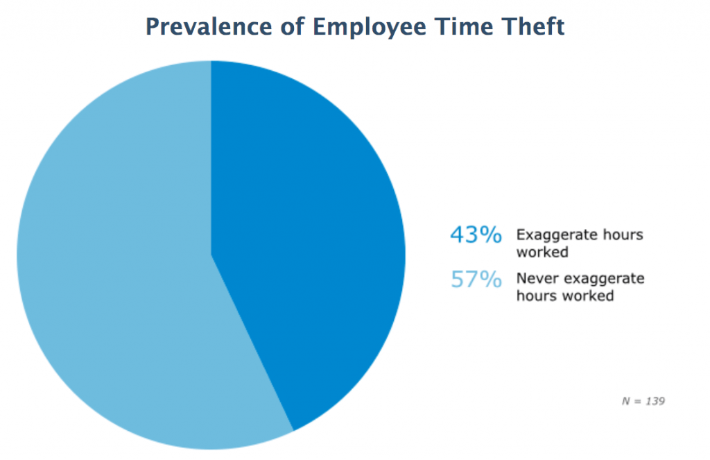 employee time theft chart