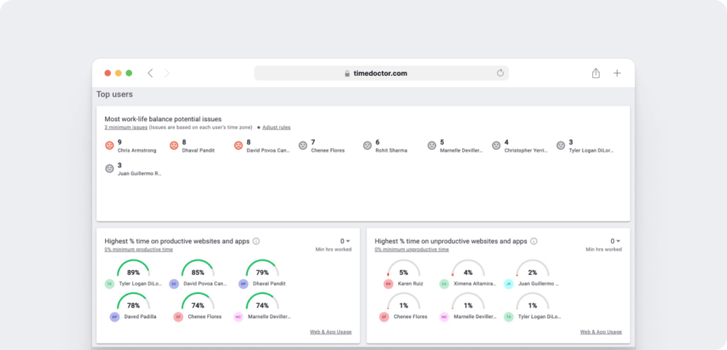 executive dashboard - overview of productivity