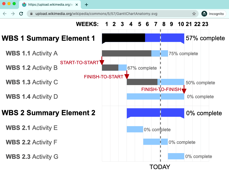 Gantt Charts