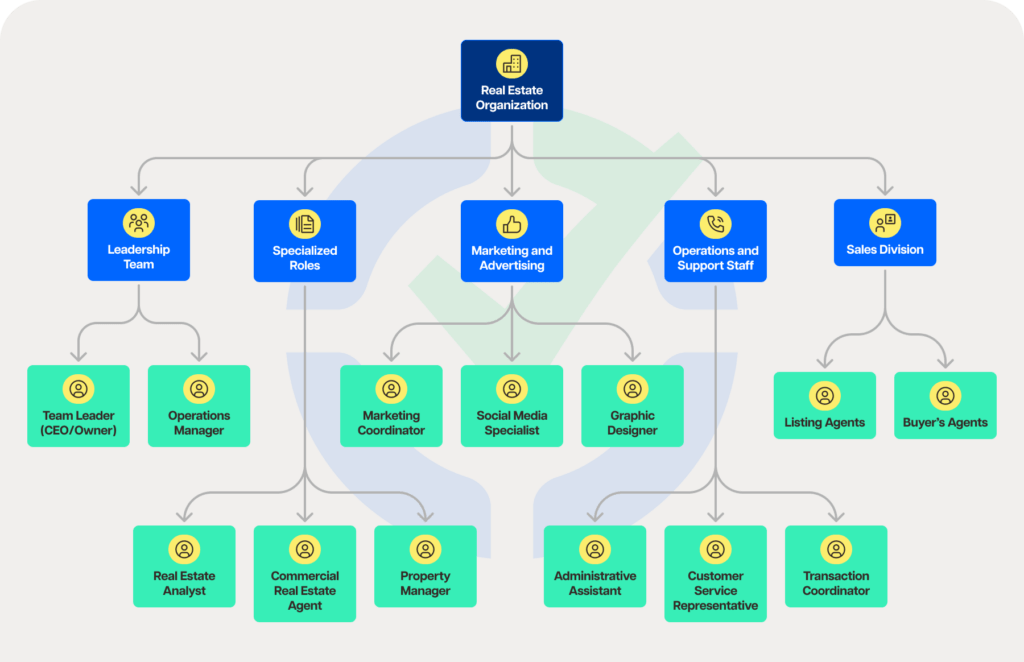 Real Estate Team Structure