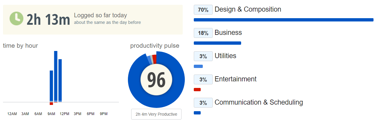 RescueTime Productivity Pulse