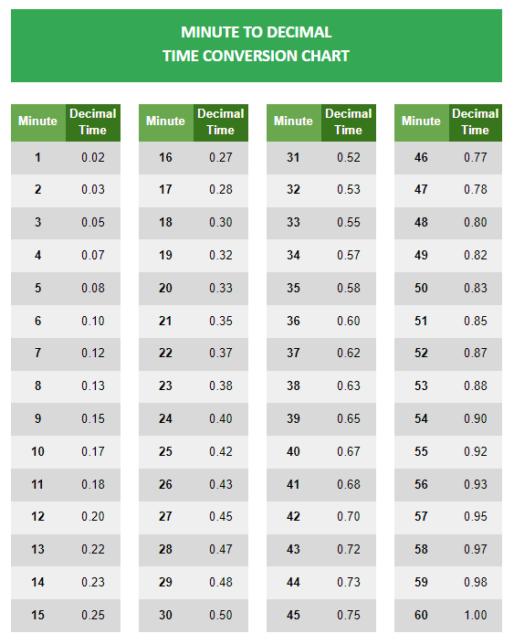 Minute to Decimal Time conversion chart